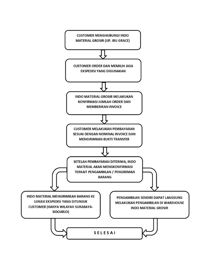 Flow Chart Grosir Material Termurah 2021 Indo Material